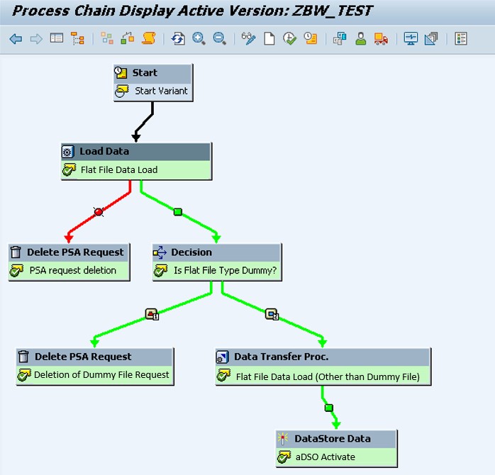 How to Work Around SAP BW Flat File Data Load InfoPackage Failures